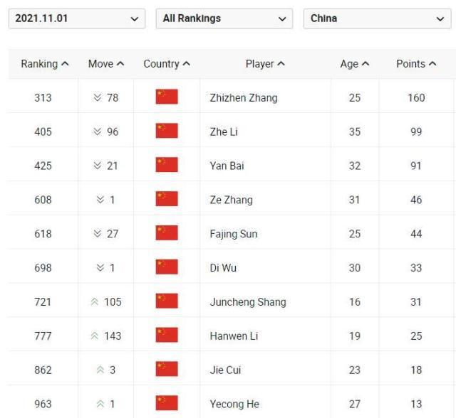 开云下载-张奔斗：中国球员ATP排名，为何两人飞涨两人大跌